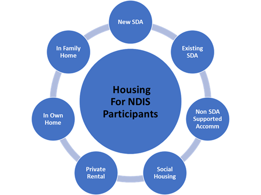 Ndis Housing Pathways